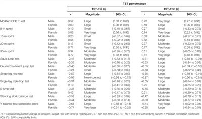 Reliability and Validity of a New Taekwondo-Specific Change-of-Direction Speed Test With Striking Techniques in Elite Taekwondo Athletes: A Pilot Study